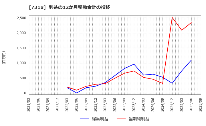 7318 セレンディップ・ホールディングス(株): 利益の12か月移動合計の推移