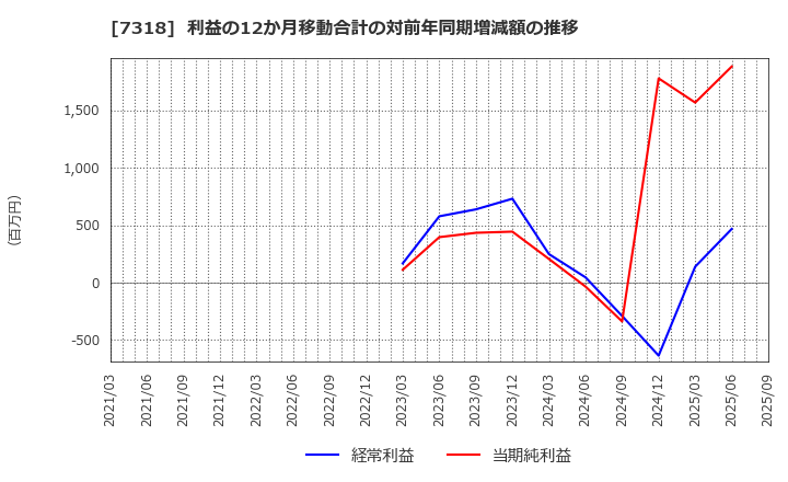 7318 セレンディップ・ホールディングス(株): 利益の12か月移動合計の対前年同期増減額の推移
