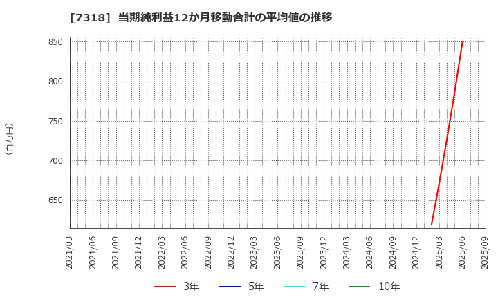 7318 セレンディップ・ホールディングス(株): 当期純利益12か月移動合計の平均値の推移