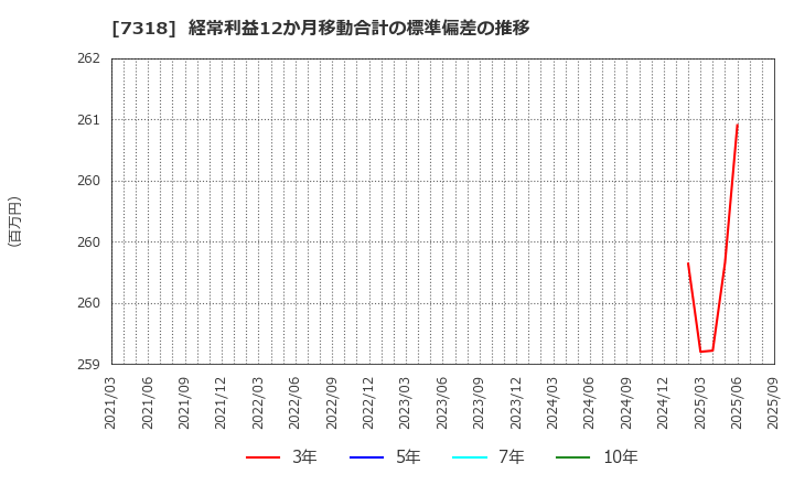 7318 セレンディップ・ホールディングス(株): 経常利益12か月移動合計の標準偏差の推移