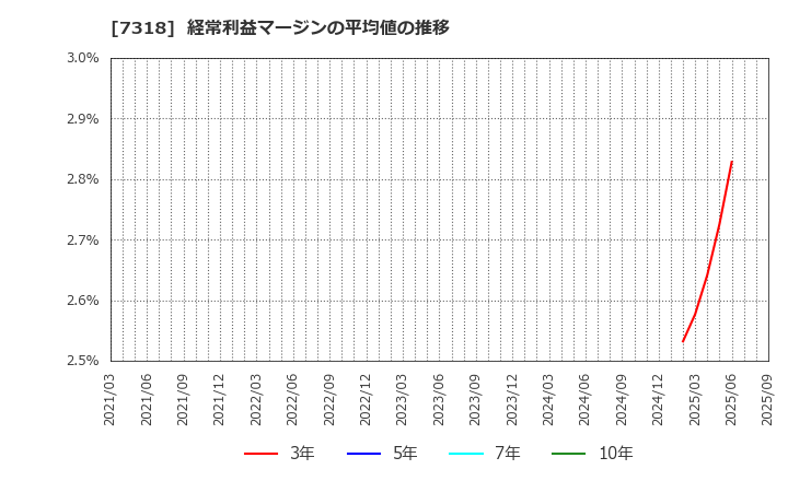 7318 セレンディップ・ホールディングス(株): 経常利益マージンの平均値の推移