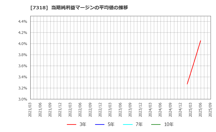 7318 セレンディップ・ホールディングス(株): 当期純利益マージンの平均値の推移