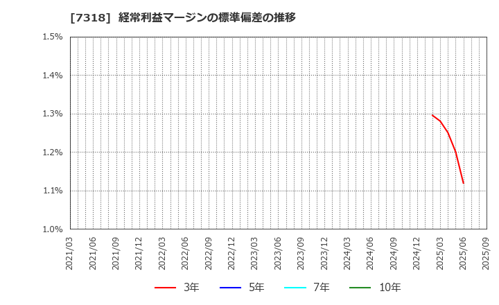 7318 セレンディップ・ホールディングス(株): 経常利益マージンの標準偏差の推移