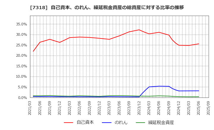 7318 セレンディップ・ホールディングス(株): 自己資本、のれん、繰延税金資産の総資産に対する比率の推移