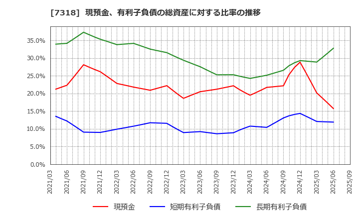 7318 セレンディップ・ホールディングス(株): 現預金、有利子負債の総資産に対する比率の推移