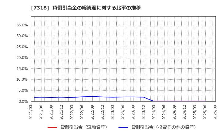 7318 セレンディップ・ホールディングス(株): 貸倒引当金の総資産に対する比率の推移