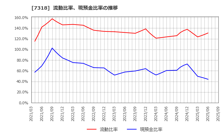 7318 セレンディップ・ホールディングス(株): 流動比率、現預金比率の推移