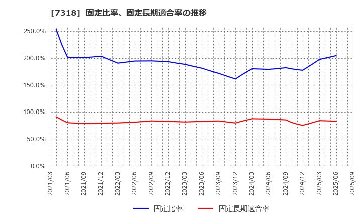 7318 セレンディップ・ホールディングス(株): 固定比率、固定長期適合率の推移