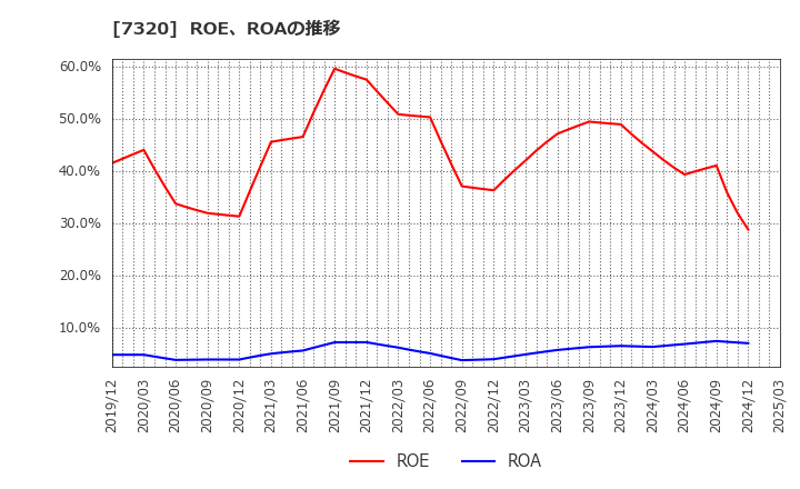 7320 Ｓｏｌｖｖｙ(株): ROE、ROAの推移