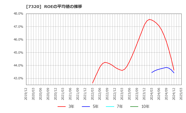 7320 Ｓｏｌｖｖｙ(株): ROEの平均値の推移