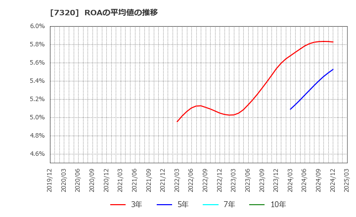 7320 Ｓｏｌｖｖｙ(株): ROAの平均値の推移