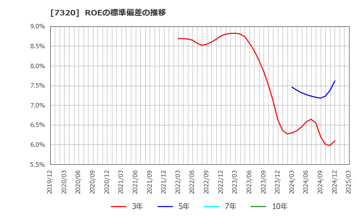 7320 Ｓｏｌｖｖｙ(株): ROEの標準偏差の推移