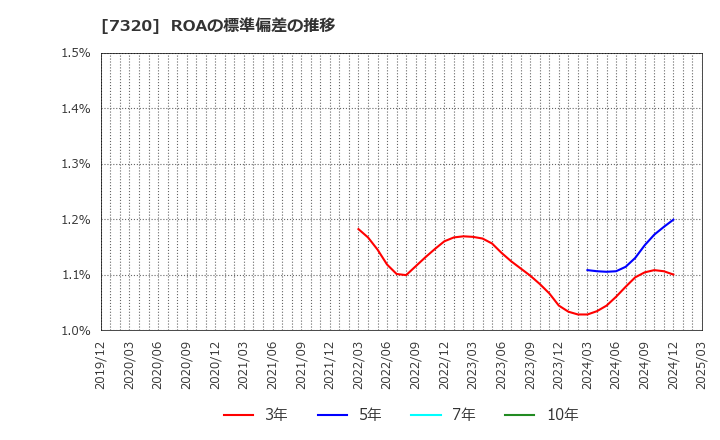 7320 Ｓｏｌｖｖｙ(株): ROAの標準偏差の推移