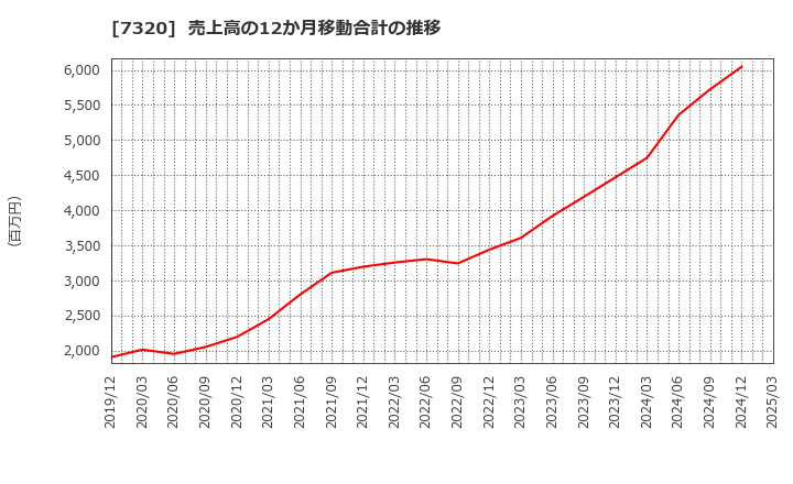 7320 Ｓｏｌｖｖｙ(株): 売上高の12か月移動合計の推移
