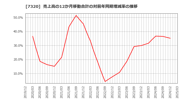 7320 Ｓｏｌｖｖｙ(株): 売上高の12か月移動合計の対前年同期増減率の推移