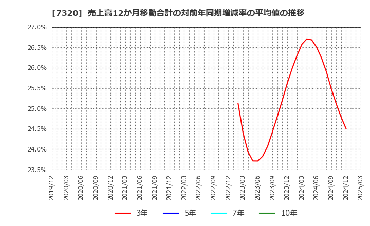7320 Ｓｏｌｖｖｙ(株): 売上高12か月移動合計の対前年同期増減率の平均値の推移