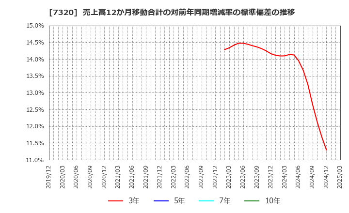 7320 Ｓｏｌｖｖｙ(株): 売上高12か月移動合計の対前年同期増減率の標準偏差の推移