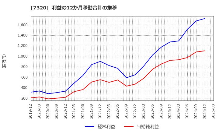 7320 Ｓｏｌｖｖｙ(株): 利益の12か月移動合計の推移