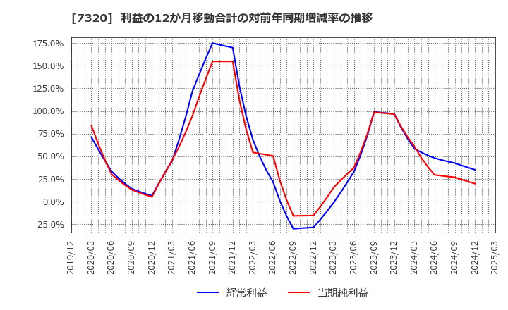 7320 Ｓｏｌｖｖｙ(株): 利益の12か月移動合計の対前年同期増減率の推移