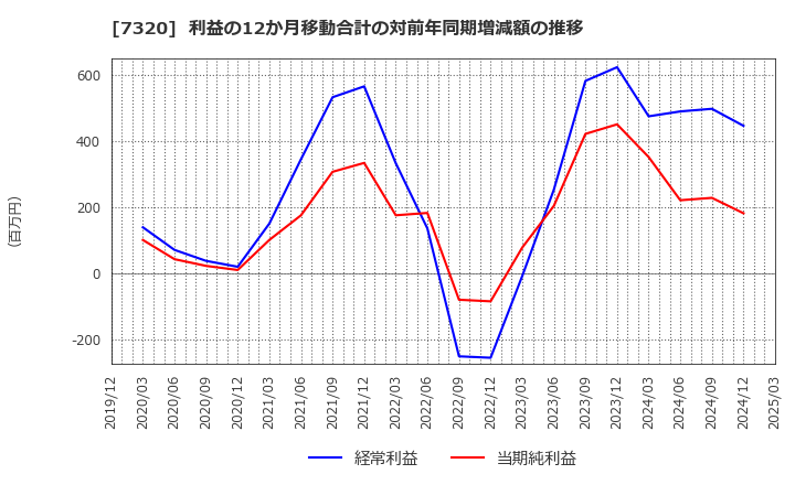 7320 Ｓｏｌｖｖｙ(株): 利益の12か月移動合計の対前年同期増減額の推移