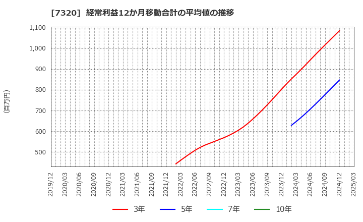 7320 Ｓｏｌｖｖｙ(株): 経常利益12か月移動合計の平均値の推移