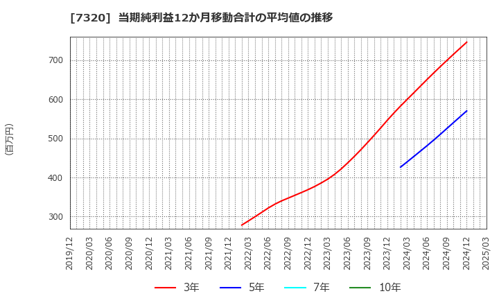 7320 Ｓｏｌｖｖｙ(株): 当期純利益12か月移動合計の平均値の推移
