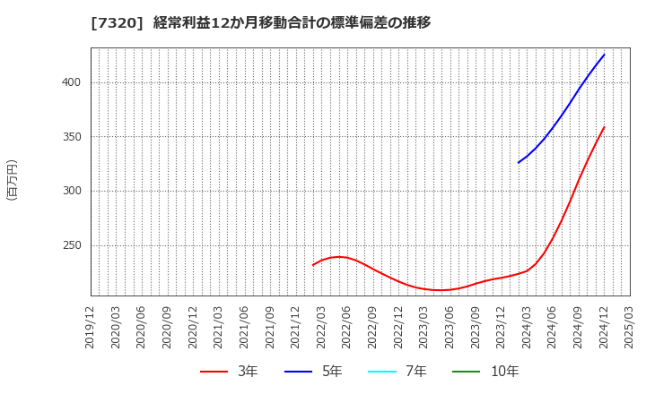 7320 Ｓｏｌｖｖｙ(株): 経常利益12か月移動合計の標準偏差の推移
