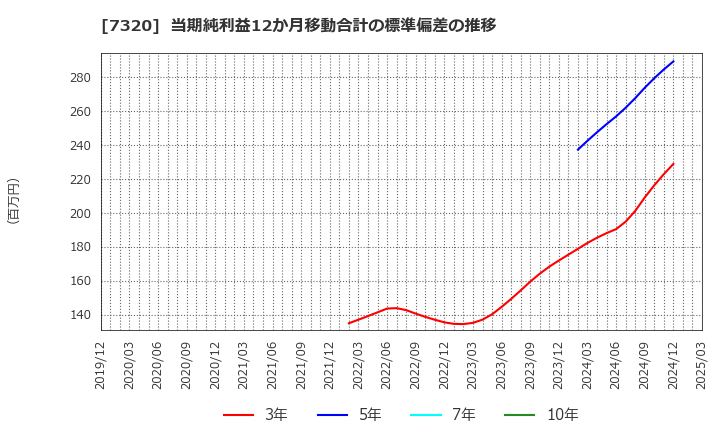 7320 Ｓｏｌｖｖｙ(株): 当期純利益12か月移動合計の標準偏差の推移