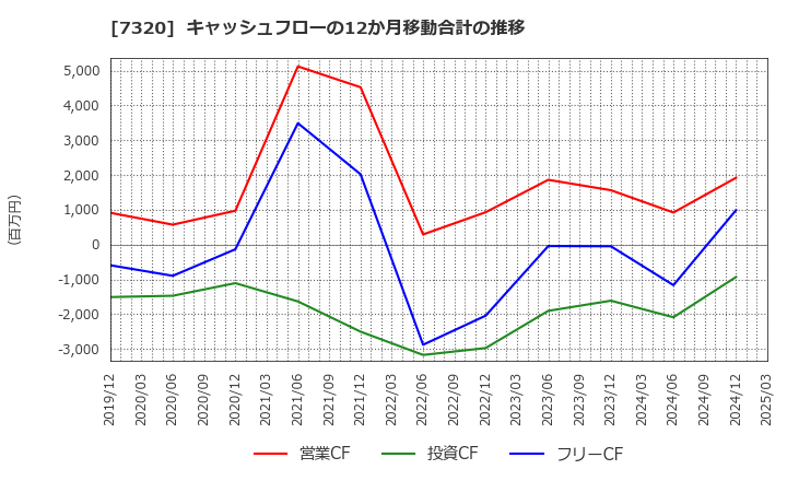 7320 Ｓｏｌｖｖｙ(株): キャッシュフローの12か月移動合計の推移