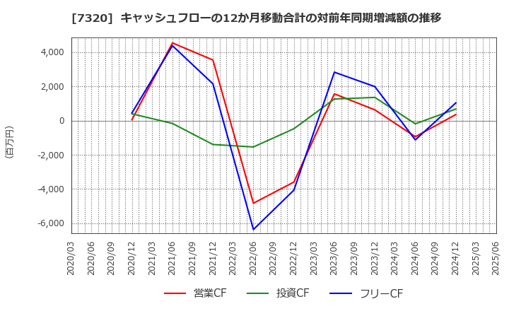 7320 Ｓｏｌｖｖｙ(株): キャッシュフローの12か月移動合計の対前年同期増減額の推移