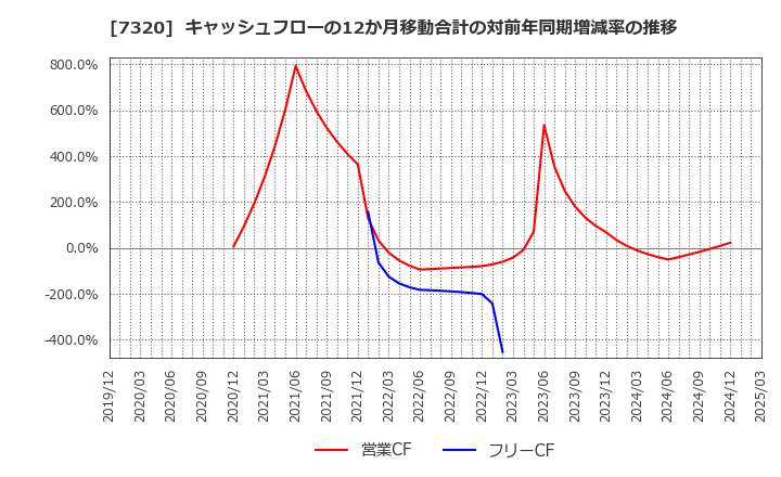 7320 Ｓｏｌｖｖｙ(株): キャッシュフローの12か月移動合計の対前年同期増減率の推移