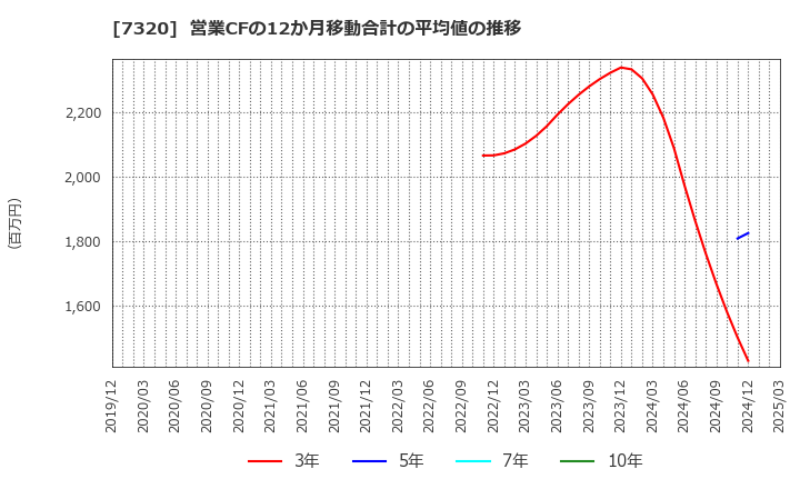7320 Ｓｏｌｖｖｙ(株): 営業CFの12か月移動合計の平均値の推移