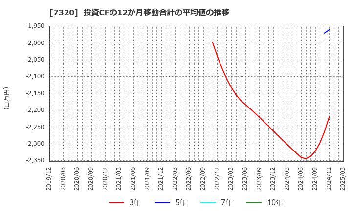 7320 Ｓｏｌｖｖｙ(株): 投資CFの12か月移動合計の平均値の推移