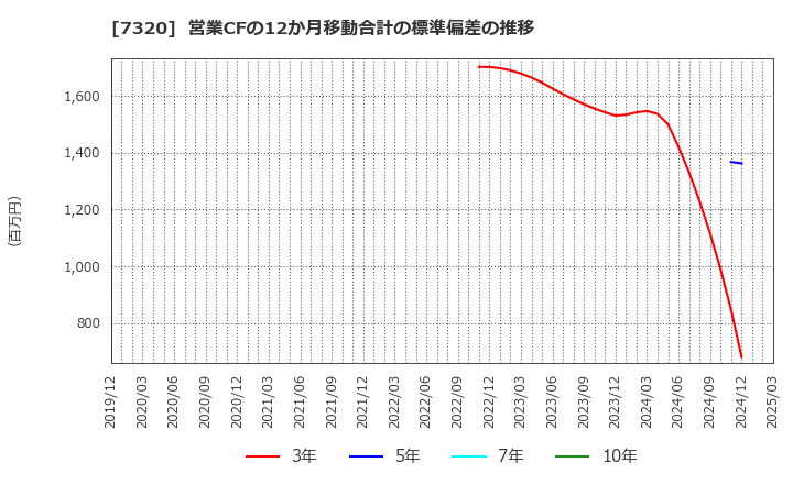7320 Ｓｏｌｖｖｙ(株): 営業CFの12か月移動合計の標準偏差の推移