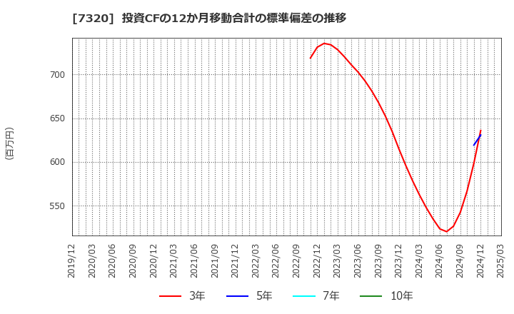 7320 Ｓｏｌｖｖｙ(株): 投資CFの12か月移動合計の標準偏差の推移