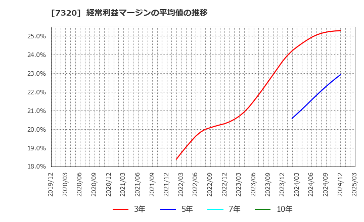 7320 Ｓｏｌｖｖｙ(株): 経常利益マージンの平均値の推移