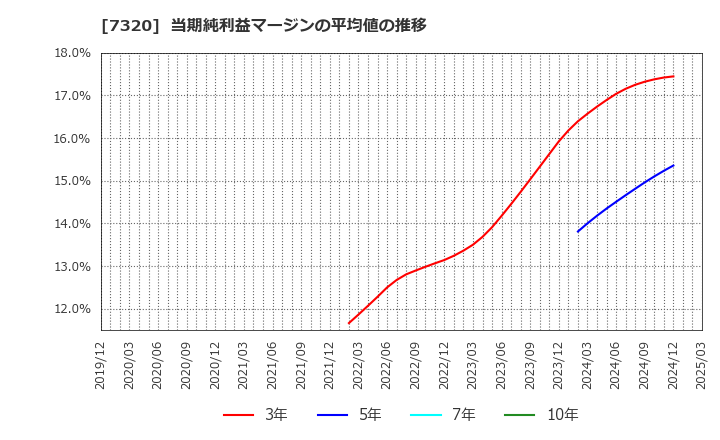 7320 Ｓｏｌｖｖｙ(株): 当期純利益マージンの平均値の推移