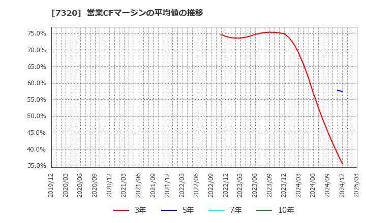 7320 Ｓｏｌｖｖｙ(株): 営業CFマージンの平均値の推移