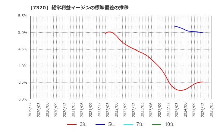 7320 Ｓｏｌｖｖｙ(株): 経常利益マージンの標準偏差の推移