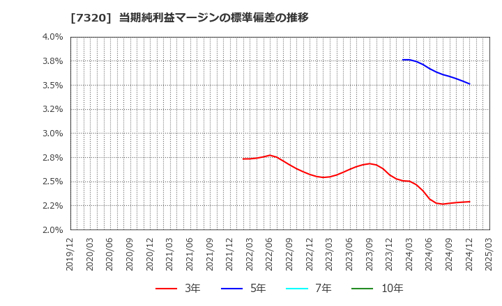 7320 Ｓｏｌｖｖｙ(株): 当期純利益マージンの標準偏差の推移
