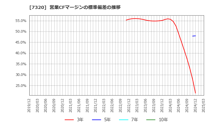7320 Ｓｏｌｖｖｙ(株): 営業CFマージンの標準偏差の推移