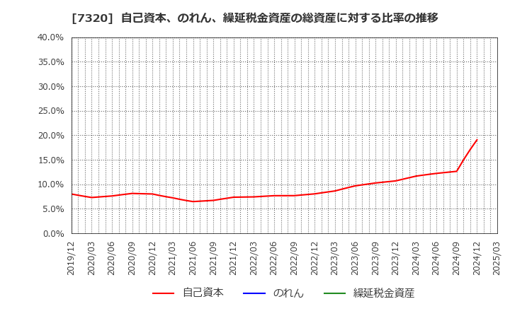 7320 Ｓｏｌｖｖｙ(株): 自己資本、のれん、繰延税金資産の総資産に対する比率の推移