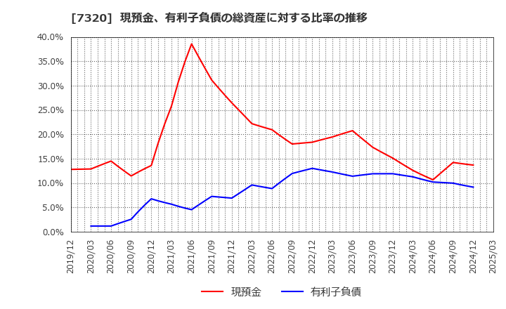 7320 Ｓｏｌｖｖｙ(株): 現預金、有利子負債の総資産に対する比率の推移