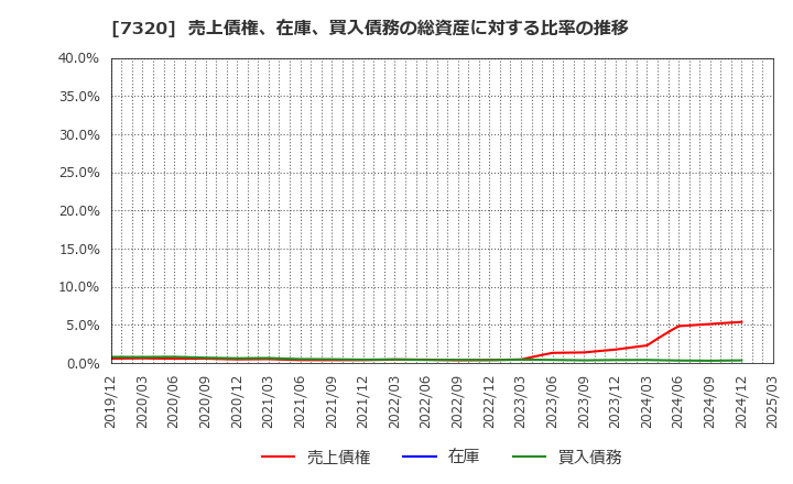 7320 Ｓｏｌｖｖｙ(株): 売上債権、在庫、買入債務の総資産に対する比率の推移