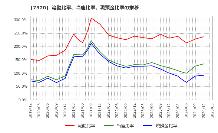 7320 Ｓｏｌｖｖｙ(株): 流動比率、当座比率、現預金比率の推移