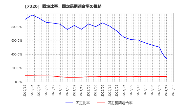 7320 Ｓｏｌｖｖｙ(株): 固定比率、固定長期適合率の推移