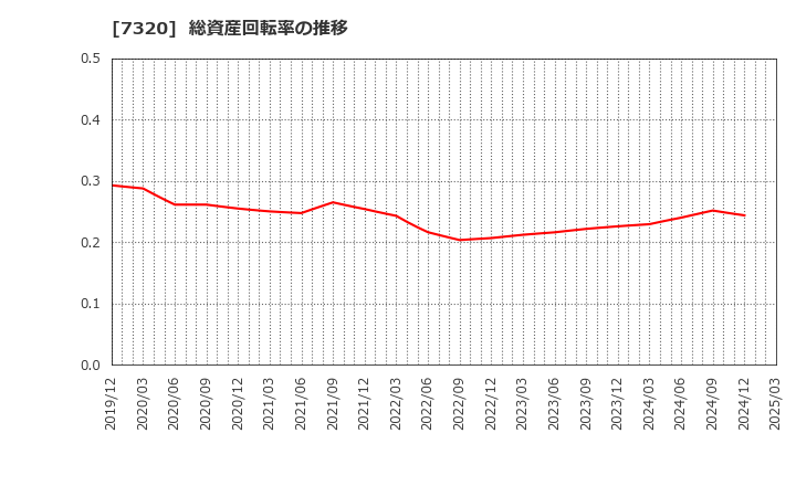 7320 Ｓｏｌｖｖｙ(株): 総資産回転率の推移