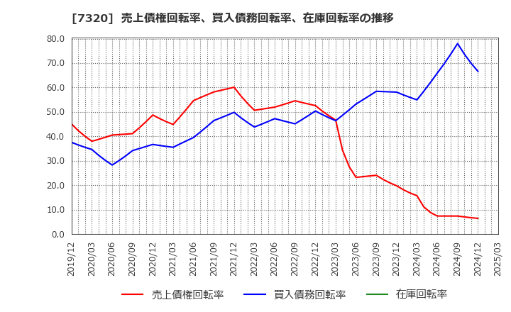 7320 Ｓｏｌｖｖｙ(株): 売上債権回転率、買入債務回転率、在庫回転率の推移