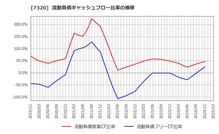 7320 Ｓｏｌｖｖｙ(株): 流動負債キャッシュフロー比率の推移