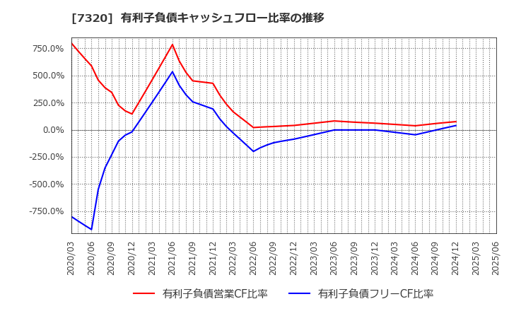 7320 Ｓｏｌｖｖｙ(株): 有利子負債キャッシュフロー比率の推移